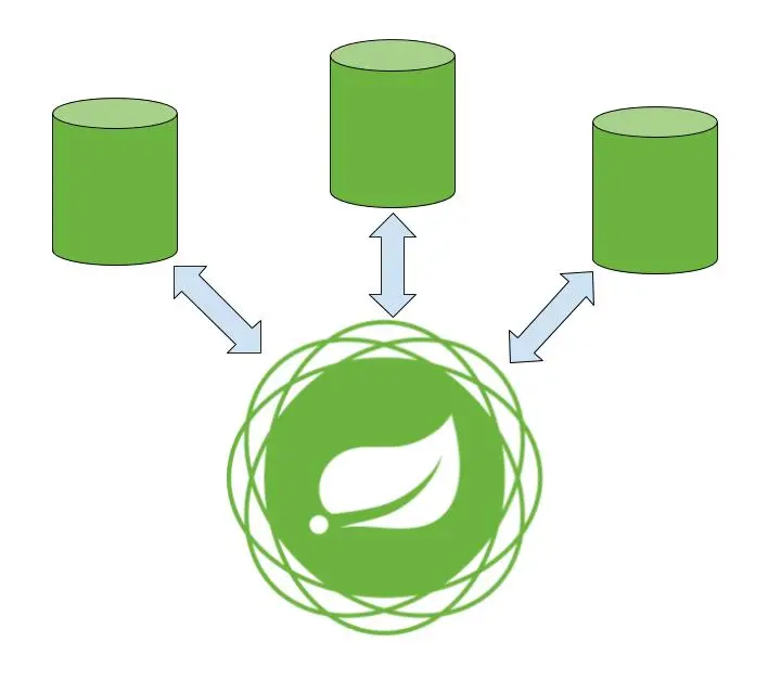 Configuración de Múltiples Bases de Datos en Spring Boot 3